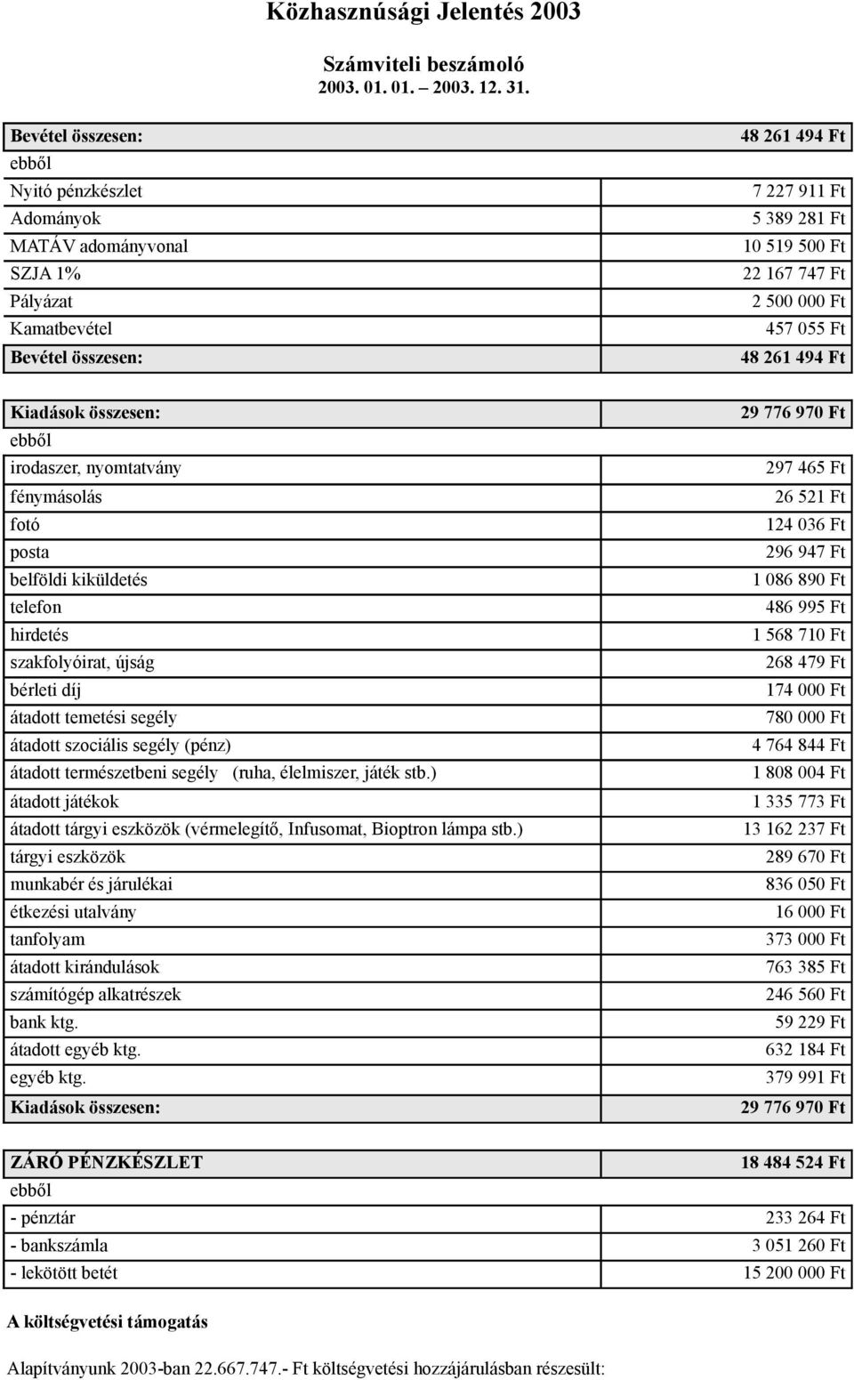 posta belföldi kiküldetés telefon hirdetés szakfolyóirat, újság bérleti díj átadott temetési segély átadott szociális segély (pénz) átadott természetbeni segély (ruha, élelmiszer, játék stb.