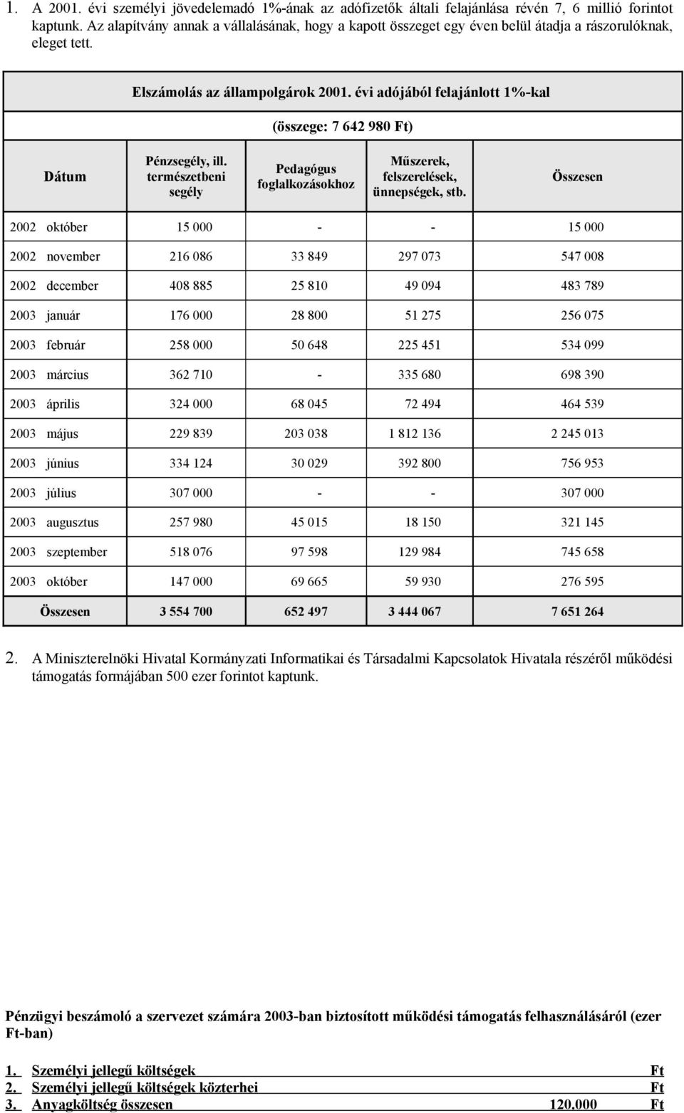 évi adójából felajánlott 1%-kal (összege: 7 642 980 Ft) Dátum Pénzsegély, ill. természetbeni segély Pedagógus foglalkozásokhoz Műszerek, felszerelések, ünnepségek, stb.