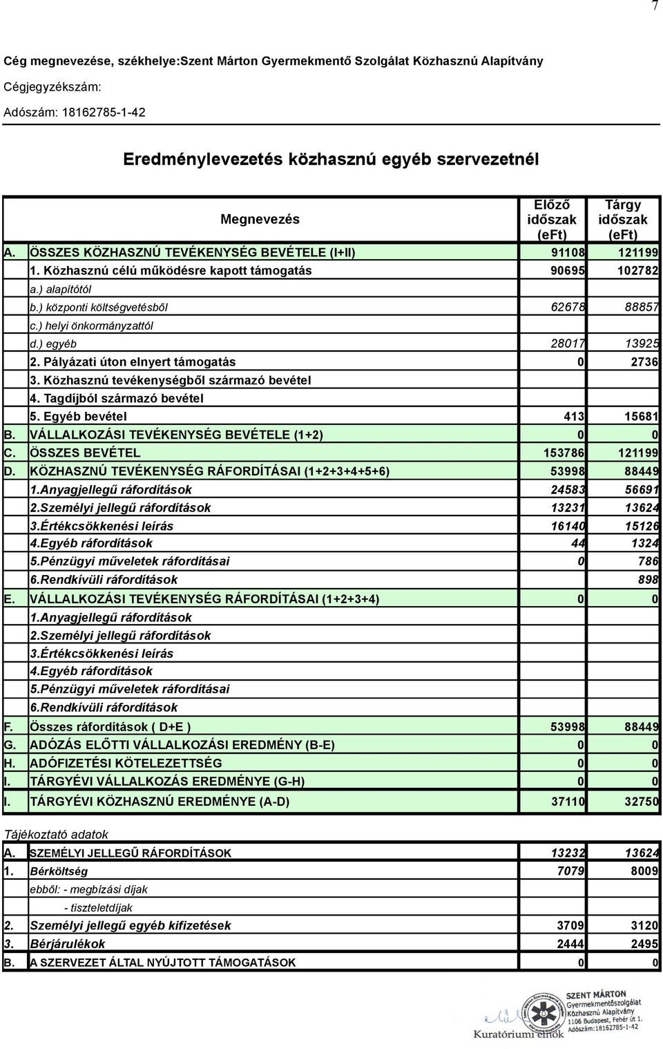 ) központi költségvetésből 62678 88857 c.) helyi önkormányzattól d.) egyéb 28017 13925 2. Pályázati úton elnyert támogatás 0 2736 3. Közhasznú tevékenységből származó bevétel 4.