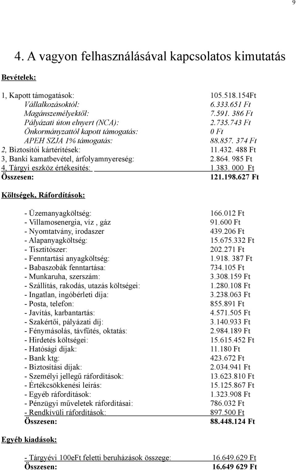 985 Ft 4, Tárgyi eszköz értékesítés: 1.383. 000 Ft Összesen: 121.198.627 Ft Költségek, Ráfordítások: - Üzemanyagköltség: 166.012 Ft - Villamosenergia, víz, gáz 91.600 Ft - Nyomtatvány, irodaszer 439.