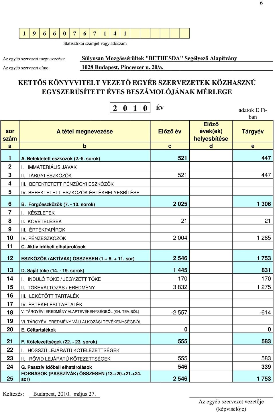 helyesbítése a b c d e 1 A. Befektetett eszközök (2.-5. sorok) 521 447 2 I. IMMATERIÁLIS JAVAK 3 II. TÁRGYI ESZKÖZÖK 521 447 4 III. BEFEKTETETT PÉNZÜGYI ESZKÖZÖK 5 IV.