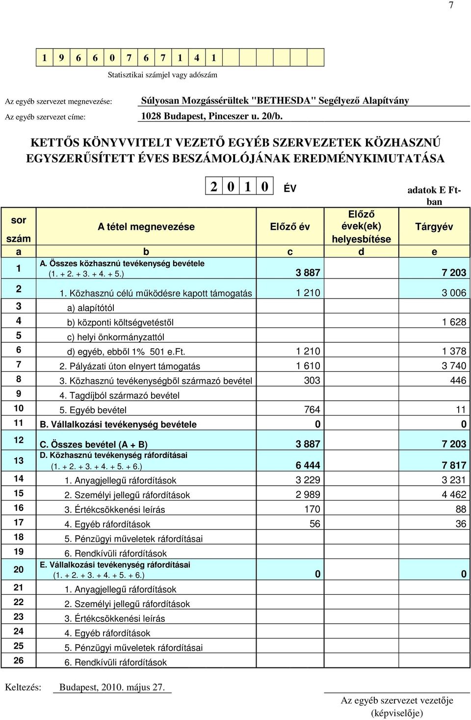 szám helyesbítése a b c d e A. Összes közhasznú tevékenység bevétele 1 (1. + 2. + 3. + 4. + 5.) 3 887 7 203 2 1.