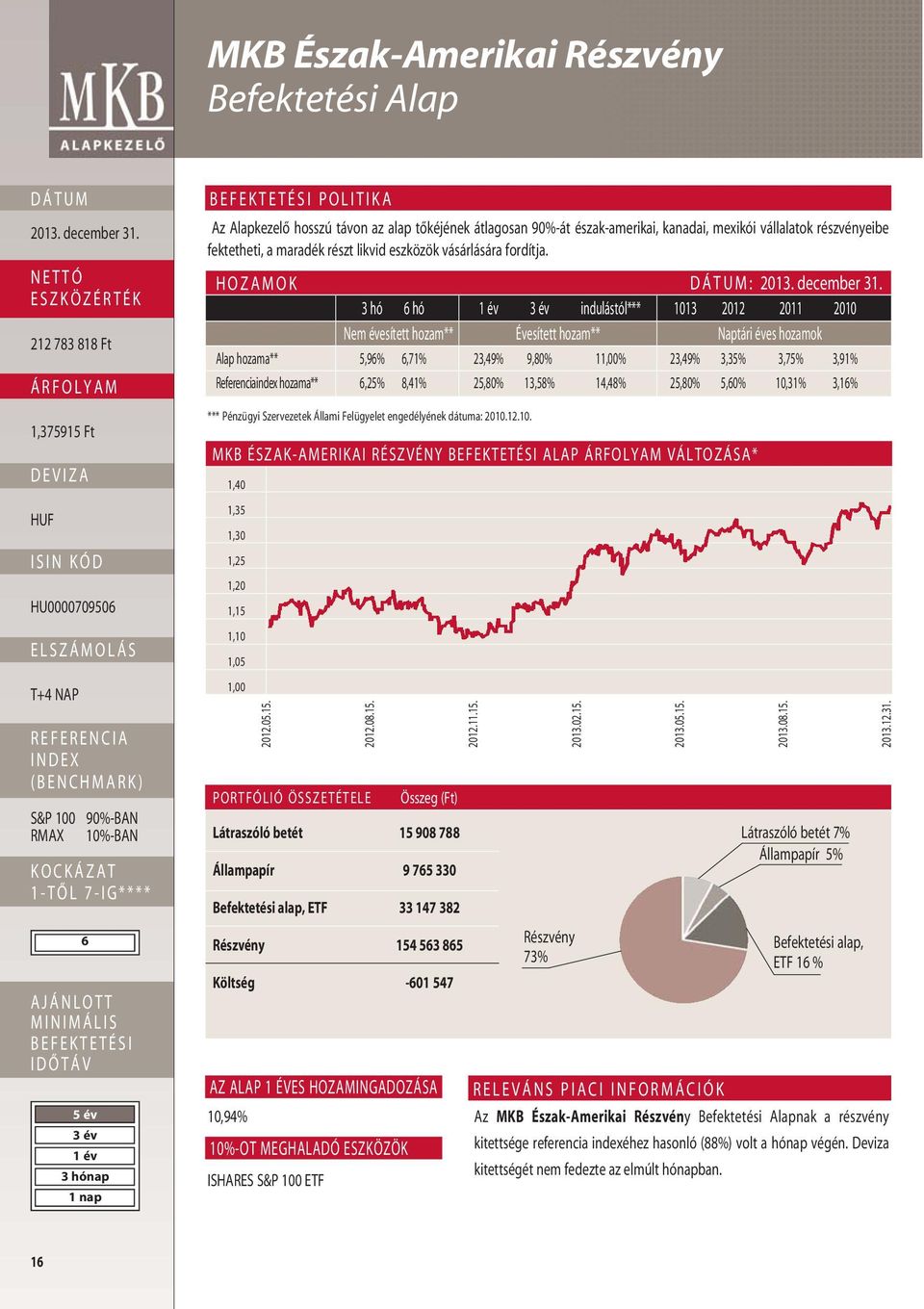 HOZAMOK : 3 hó 6 hó indulástól*** 1013 2012 2011 2010 Nem évesített hozam** Évesített hozam** Naptári éves hozamok Alap hozama** 5,96% 6,71% 23,49% 9,80% 11,00% 23,49% 3,35% 3,75% 3,91%