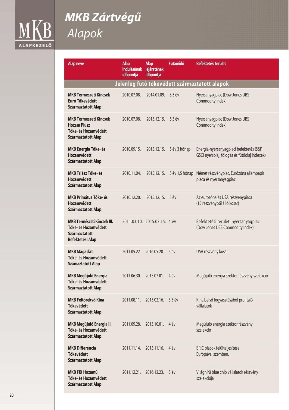 12.15. 5, Nyersanyagpiac (Dow Jones UBS Hozam Plusz Commodity Index) Tôke- és Hozamvédett Származtatott Alap MKB Energia Tôke- és 2010.09.15. 2015.12.15. Energia-nyersanyagpiaci befektetés (S&P Hozamvédett GSCI nyersolaj, földgáz és fûtôolaj indexek) Származtatott Alap MKB Triász Tôke- és 2010.