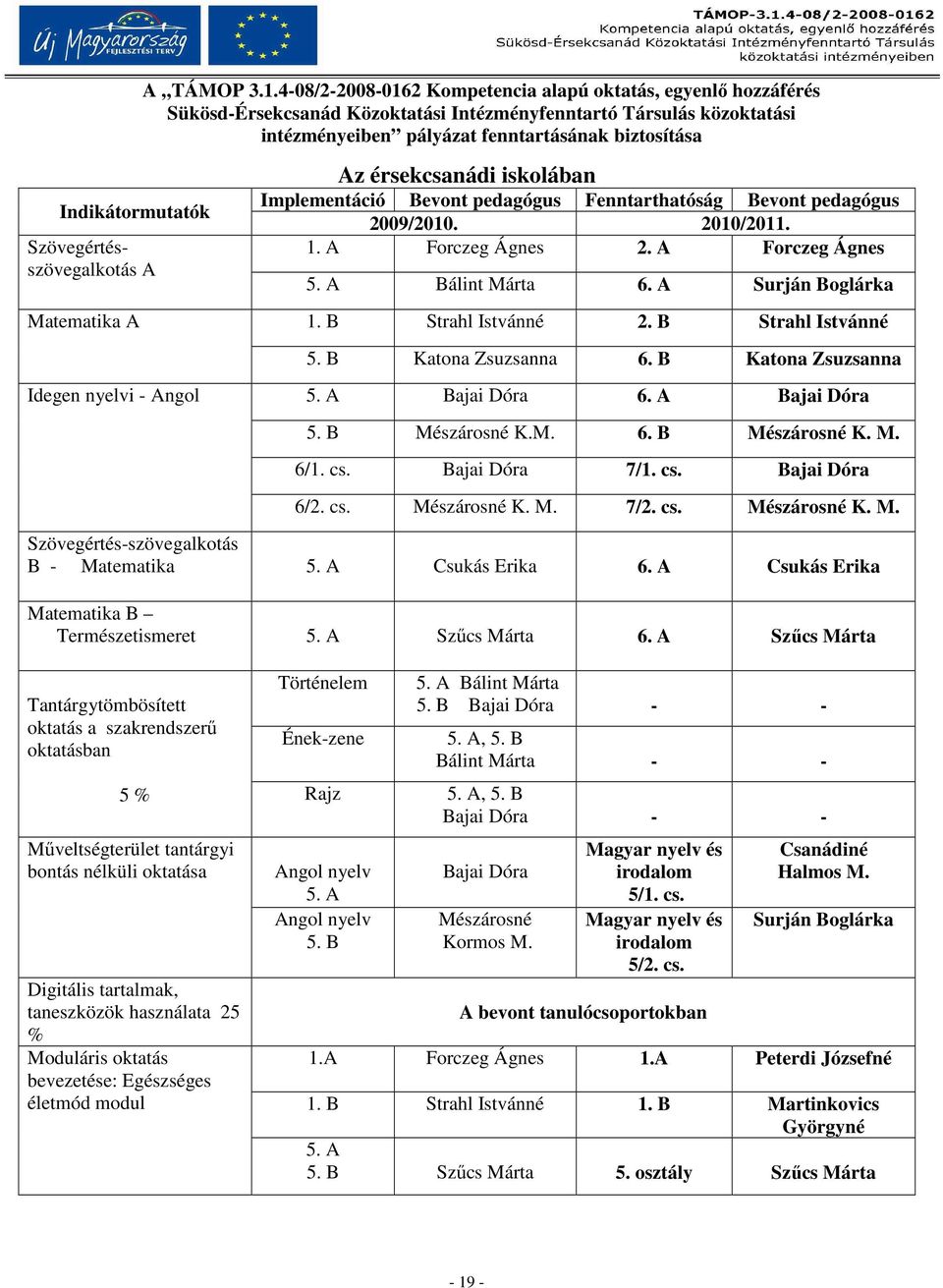 Indikátormutatók Szövegértésszövegalkotás A Matematika A Az érsekcsanádi iskolában Implementáció Bevont pedagógus Fenntarthatóság Bevont pedagógus 2009/2010. 2010/2011. 1. A Forczeg Ágnes 2.