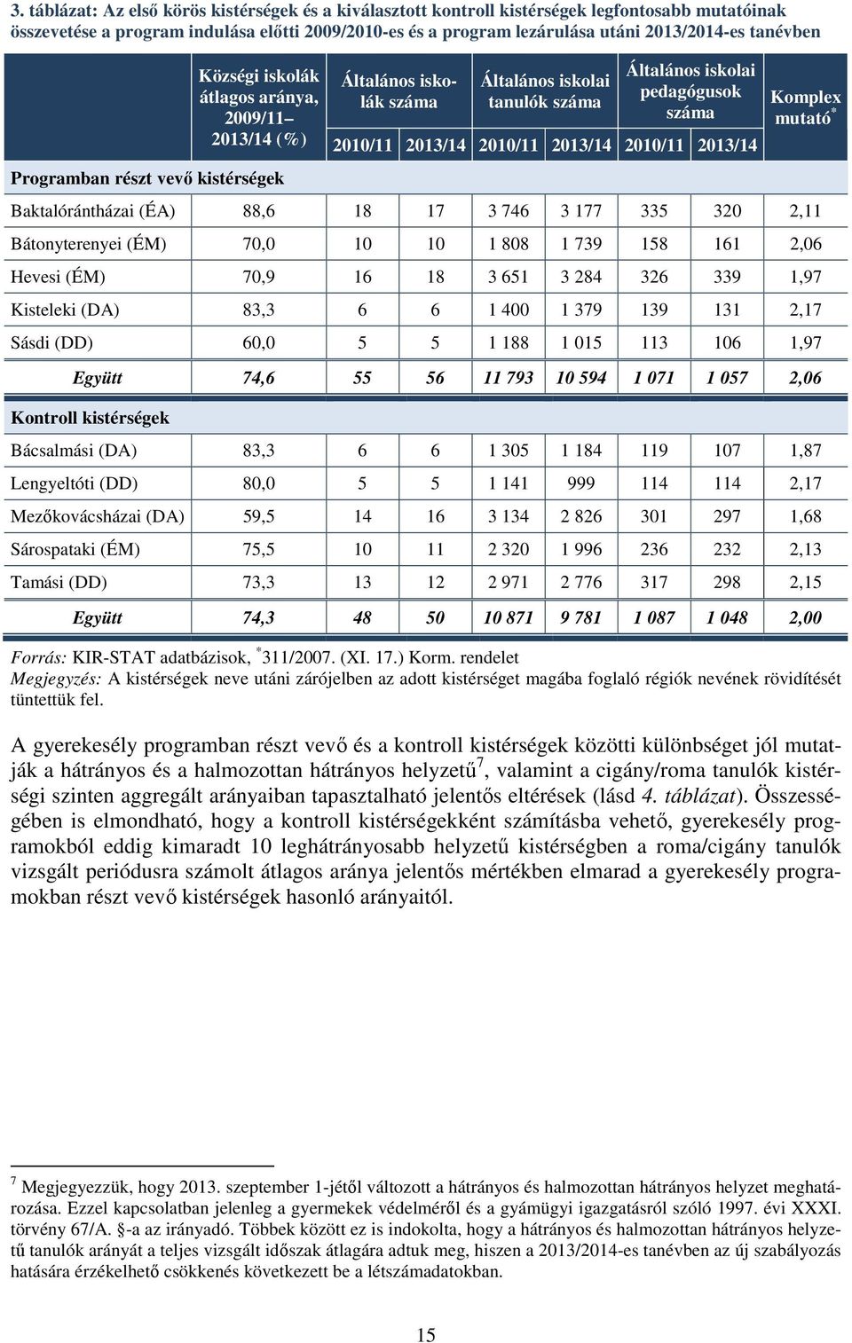 2013/14 2010/11 2013/14 2010/11 2013/14 Komplex mutató * Baktalórántházai (ÉA) 88,6 18 17 3 746 3 177 335 320 2,11 Bátonyterenyei (ÉM) 70,0 10 10 1 808 1 739 158 161 2,06 Hevesi (ÉM) 70,9 16 18 3 651