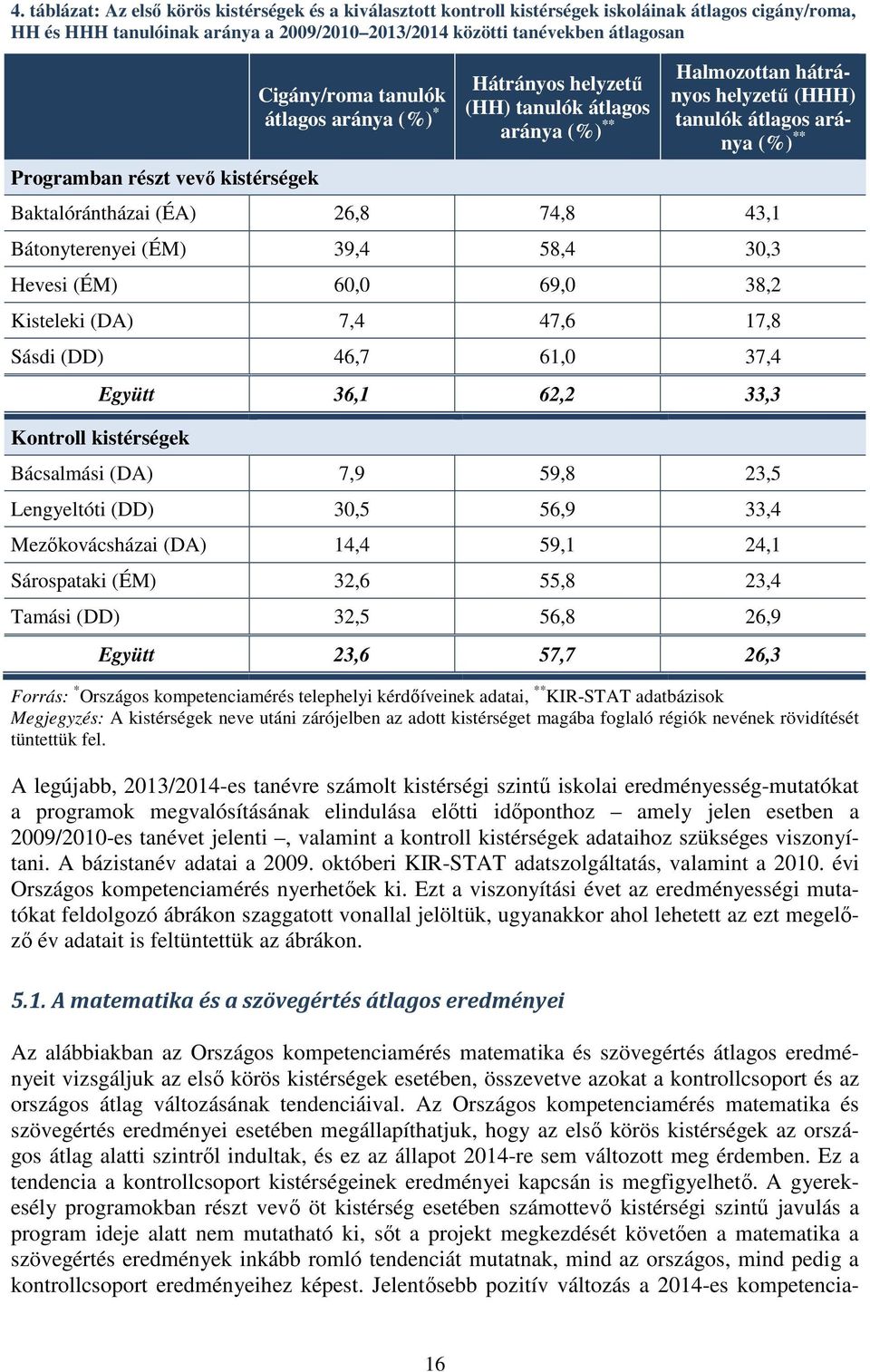 Baktalórántházai (ÉA) 26,8 74,8 43,1 Bátonyterenyei (ÉM) 39,4 58,4 30,3 Hevesi (ÉM) 60,0 69,0 38,2 Kisteleki (DA) 7,4 47,6 17,8 Sásdi (DD) 46,7 61,0 37,4 Együtt 36,1 62,2 33,3 Kontroll kistérségek