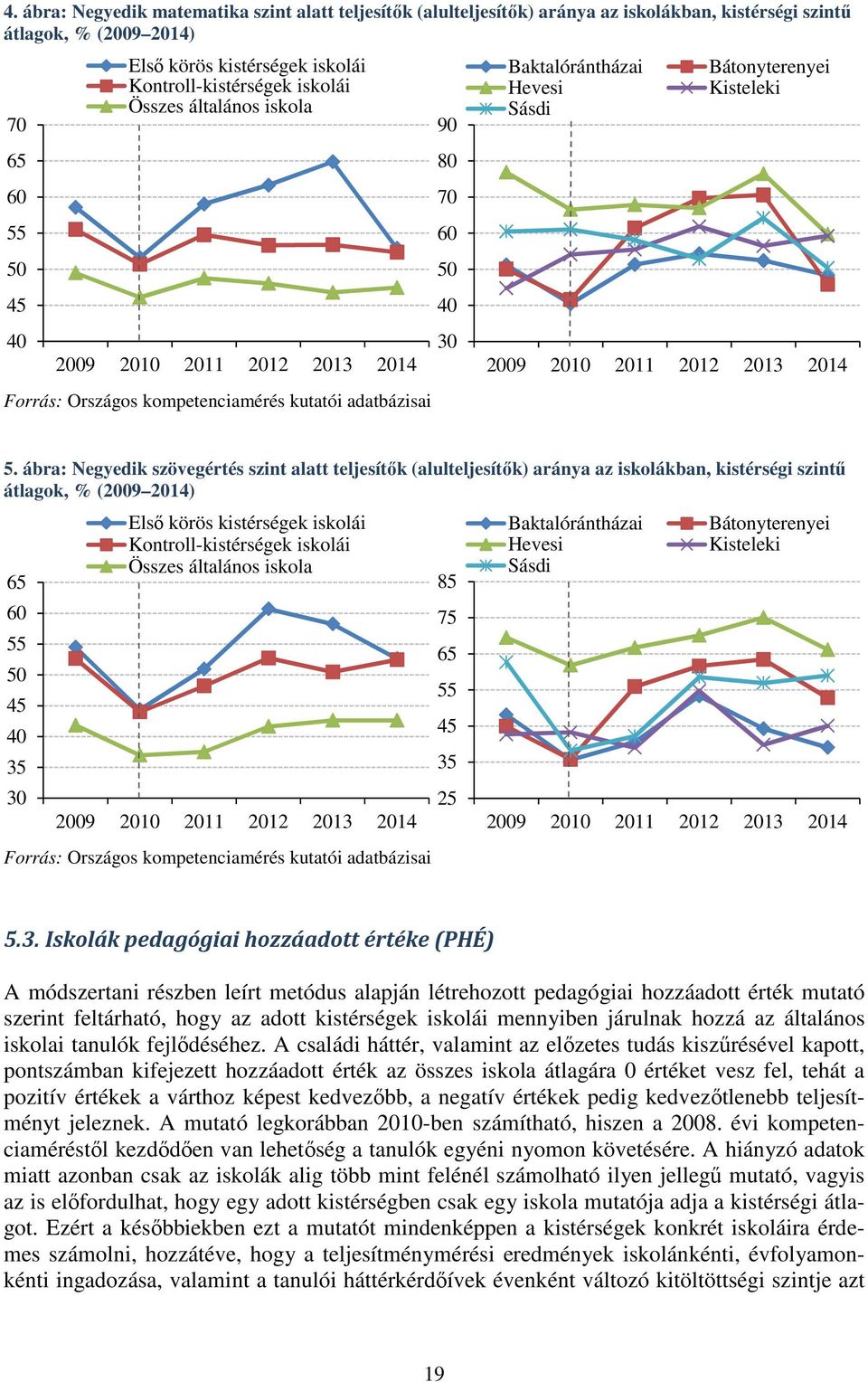 ábra: Negyedik szövegértés szint alatt teljesítők (alulteljesítők) aránya az iskolákban, kistérségi szintű átlagok, % (2009 2014) 65 60 55 50 45 40 35 30 Első körös kistérségek iskolái