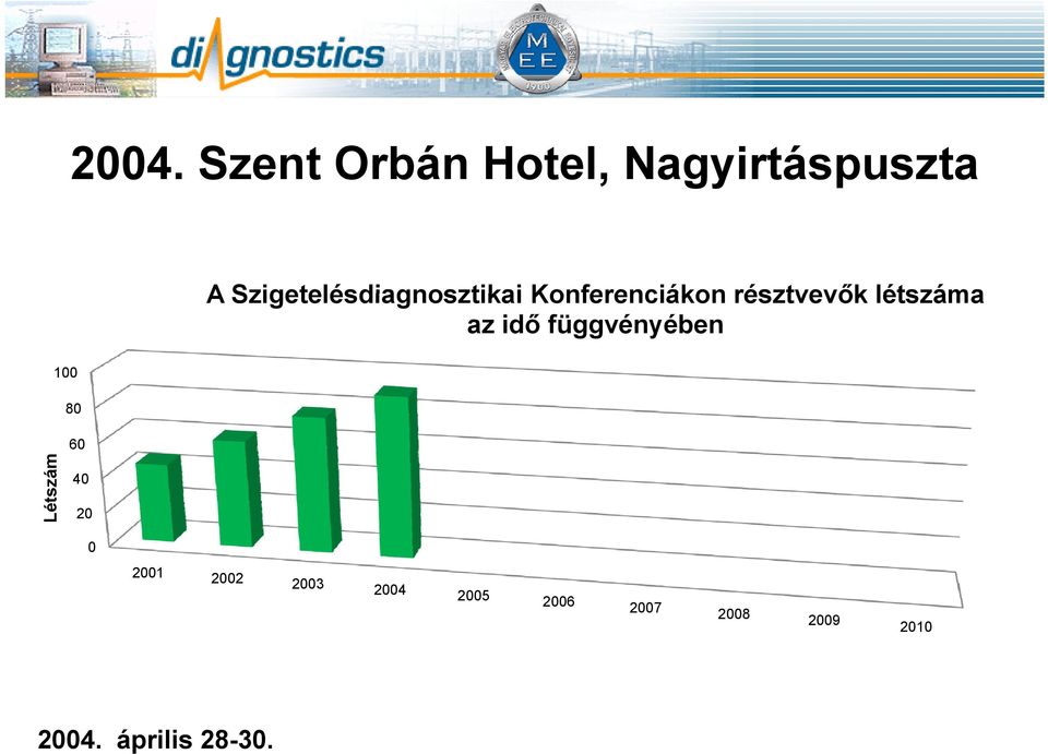 létszáma az idő függvényében Léts szám 60 40 20 0 2001