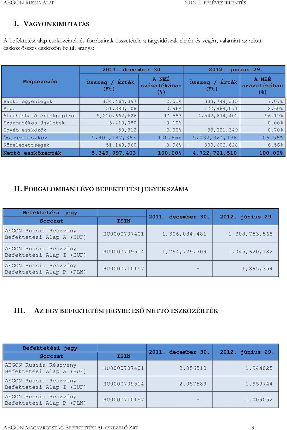 19% Származékos ügyletek - 5,410,080-0.10% - 0.00% Egyéb eszközök 50,312 0.00% 33,021,349 0.70% Összes eszköz 5,401,147,363 100.96% 5,032,324,138 106.56% Kötelezettségek - 51,149,960-0.