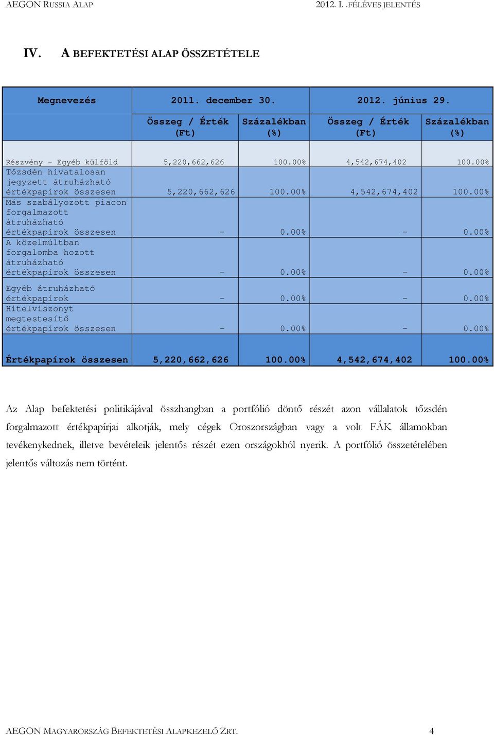 00% Más szabályozott piacon forgalmazott átruházható A közelmúltban forgalomba hozott átruházható Egyéb átruházható értékpapírok - 0.00% - 0.