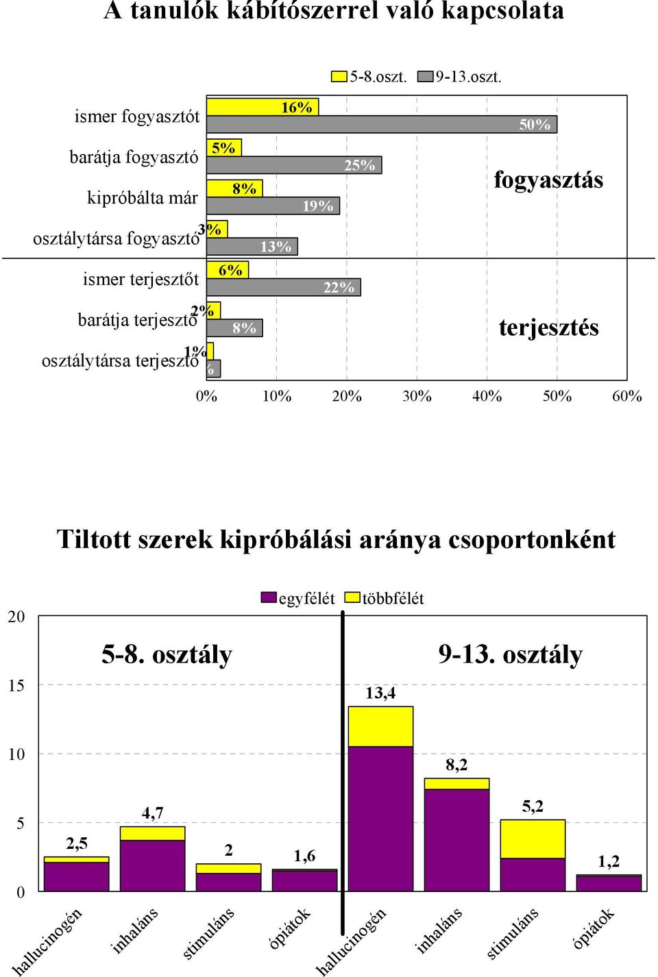 barátja terjesztő 8% 1% osztá