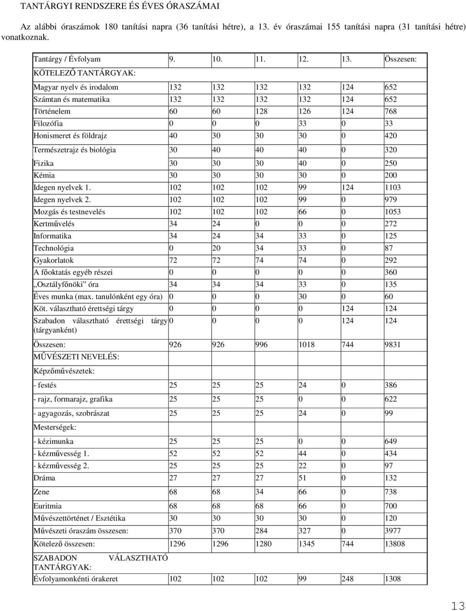 Összesen: KÖTELEZİ TANTÁRGYAK: Magyar nyelv és irodalom 132 132 132 132 124 652 Számtan és matematika 132 132 132 132 124 652 Történelem 60 60 128 126 124 768 Filozófia 0 0 0 33 0 33 Honismeret és