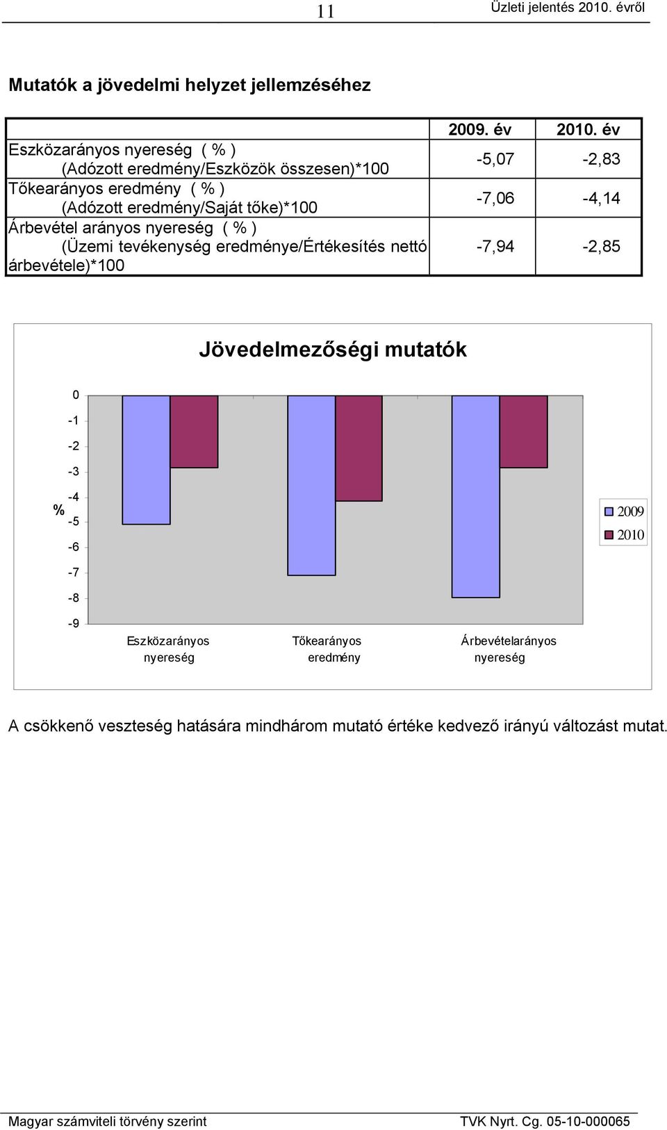 árbevétele)*100 2009. év 2010.