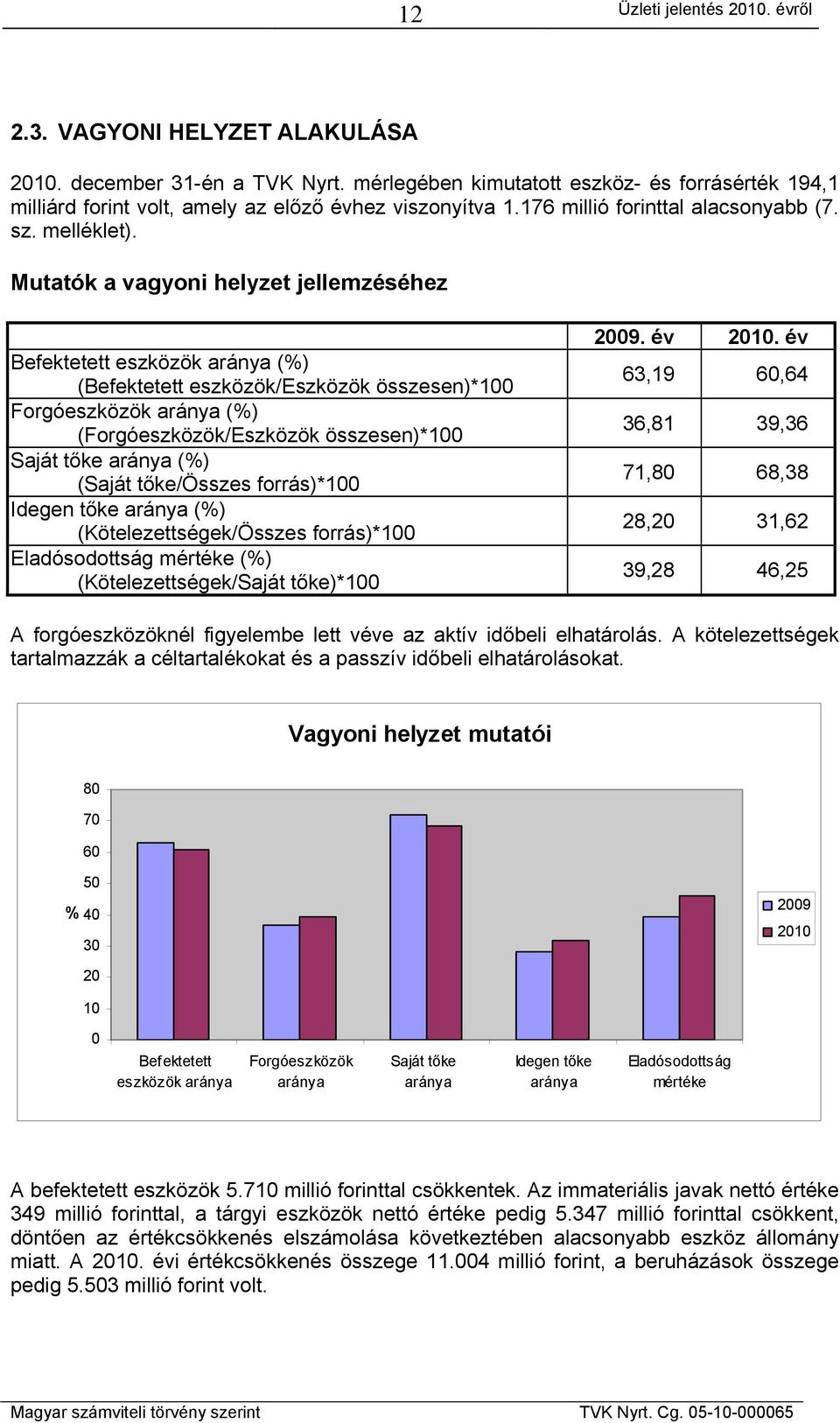 Mutatók a vagyoni helyzet jellemzéséhez Befektetett eszközök aránya (%) (Befektetett eszközök/eszközök összesen)*100 Forgóeszközök aránya (%) (Forgóeszközök/Eszközök összesen)*100 Saját tőke aránya