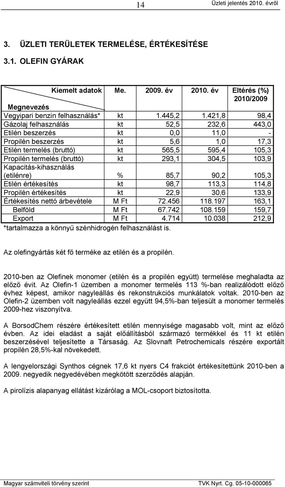 304,5 103,9 Kapacitás-kihasználás (etilénre) % 85,7 90,2 105,3 Etilén értékesítés kt 98,7 113,3 114,8 Propilén értékesítés kt 22,9 30,6 133,9 Értékesítés nettó árbevétele M Ft 72.456 118.