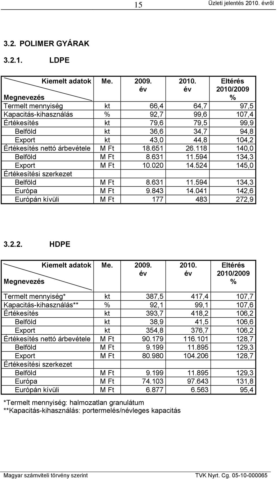 Értékesítés nettó árbevétele M Ft 18.651 26.118 140,0 Belföld M Ft 8.631 11.594 134,3 Export M Ft 10.020 14.524 145,0 Értékesítési szerkezet Belföld M Ft 8.631 11.594 134,3 Európa M Ft 9.843 14.