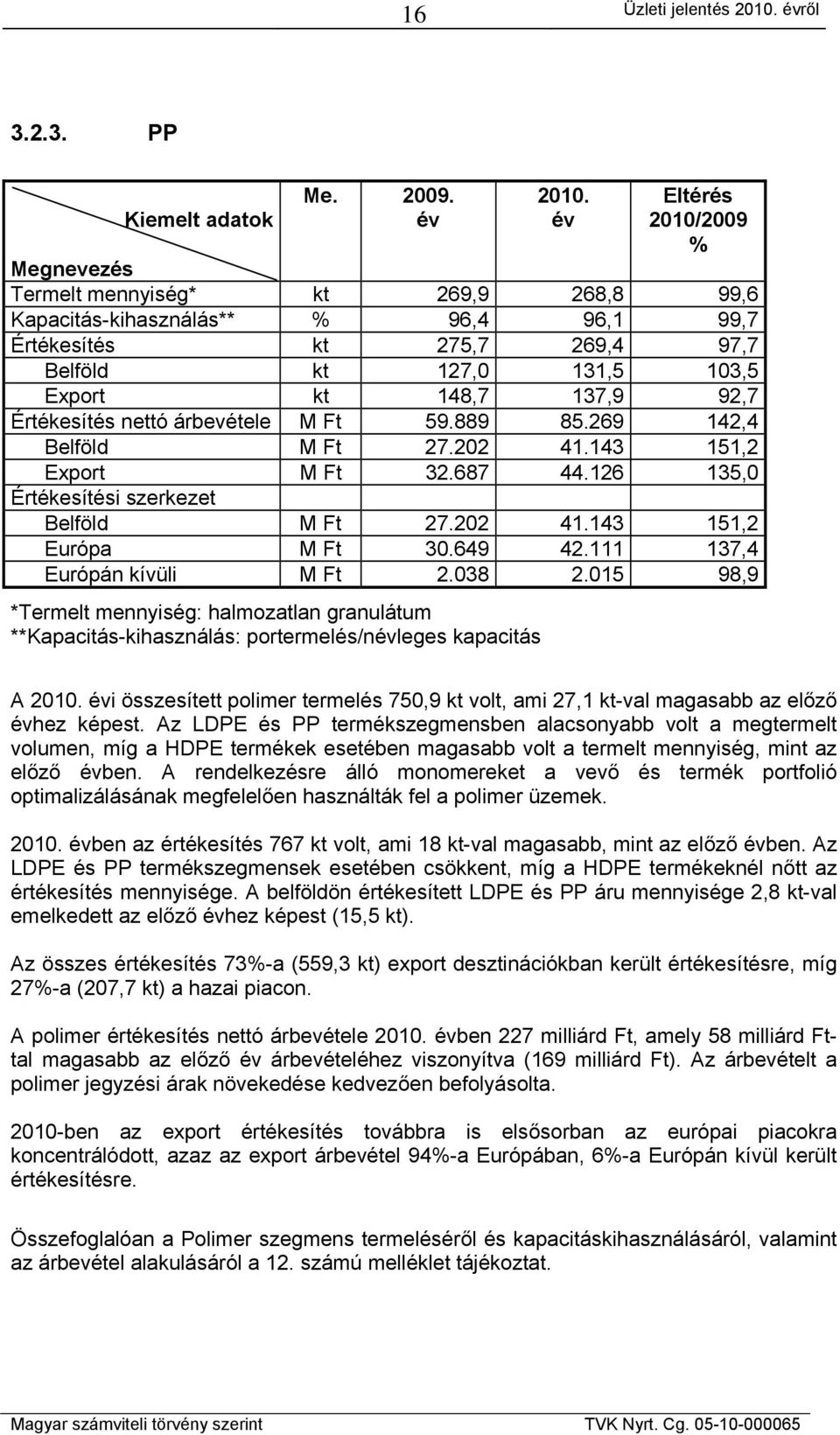 92,7 Értékesítés nettó árbevétele M Ft 59.889 85.269 142,4 Belföld M Ft 27.202 41.143 151,2 Export M Ft 32.687 44.126 135,0 Értékesítési szerkezet Belföld M Ft 27.202 41.143 151,2 Európa M Ft 30.