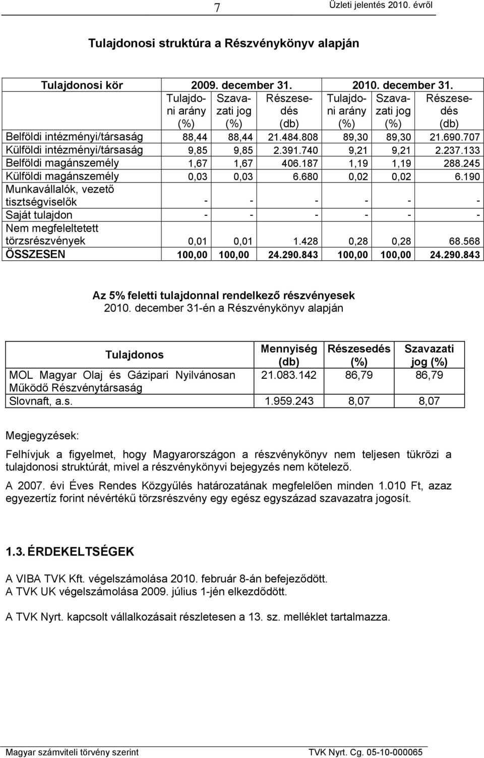707 Külföldi intézményi/társaság 9,85 9,85 2.391.740 9,21 9,21 2.237.133 Belföldi magánszemély 1,67 1,67 406.187 1,19 1,19 288.245 Külföldi magánszemély 0,03 0,03 6.680 0,02 0,02 6.