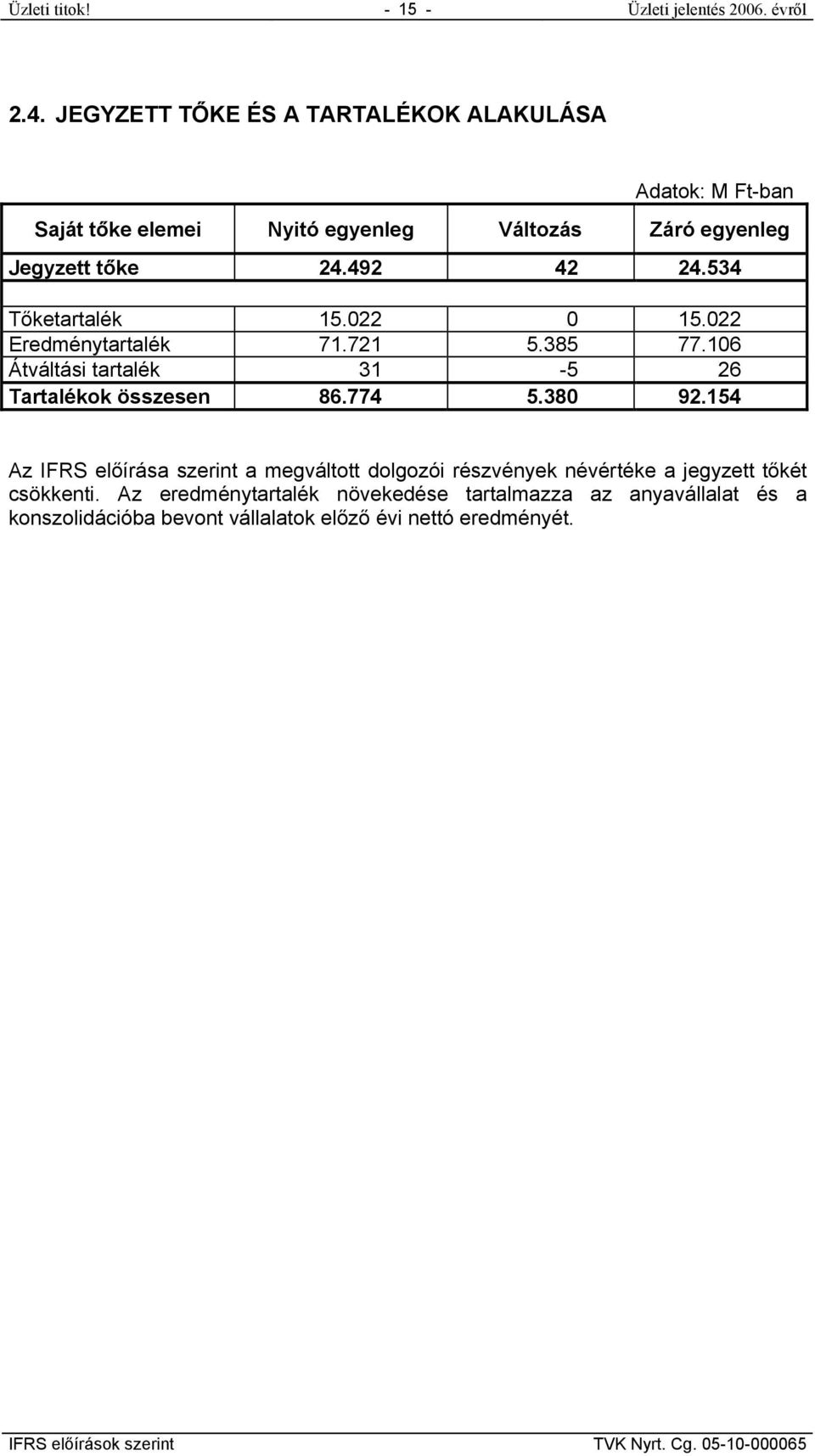492 42 24.534 Tőketartalék 15.022 0 15.022 Eredménytartalék 71.721 5.385 77.106 Átváltási tartalék 31-5 26 Tartalékok összesen 86.774 5.