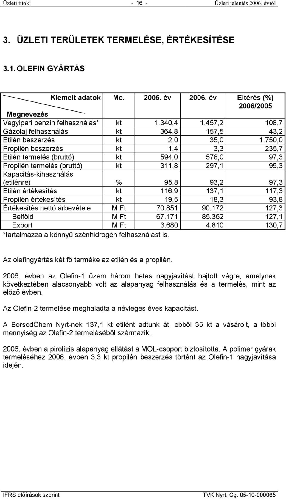 750,0 Propilén beszerzés kt 1,4 3,3 235,7 Etilén termelés (bruttó) kt 594,0 578,0 97,3 Propilén termelés (bruttó) kt 311,8 297,1 95,3 Kapacitás-kihasználás (etilénre) % 95,8 93,2 97,3 Etilén