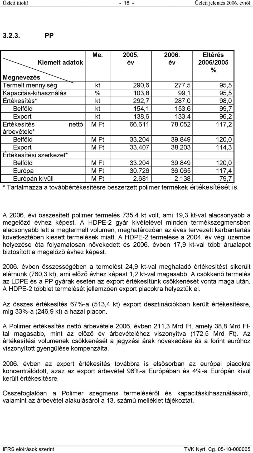 Értékesítés nettó M Ft 66.611 78.052 117,2 árbevétele* Belföld M Ft 33.204 39.849 120,0 Export M Ft 33.407 38.203 114,3 Értékesítési szerkezet* Belföld M Ft 33.204 39.849 120,0 Európa M Ft 30.726 36.