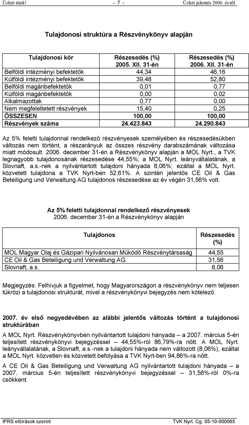 31-én Belföldi intézményi befektetők 44,34 46,16 Külföldi intézményi befektetők 39,48 52,80 Belföldi magánbefektetők 0,01 0,77 Külföldi magánbefektetők 0,00 0,02 Alkalmazottak 0,77 0,00 Nem