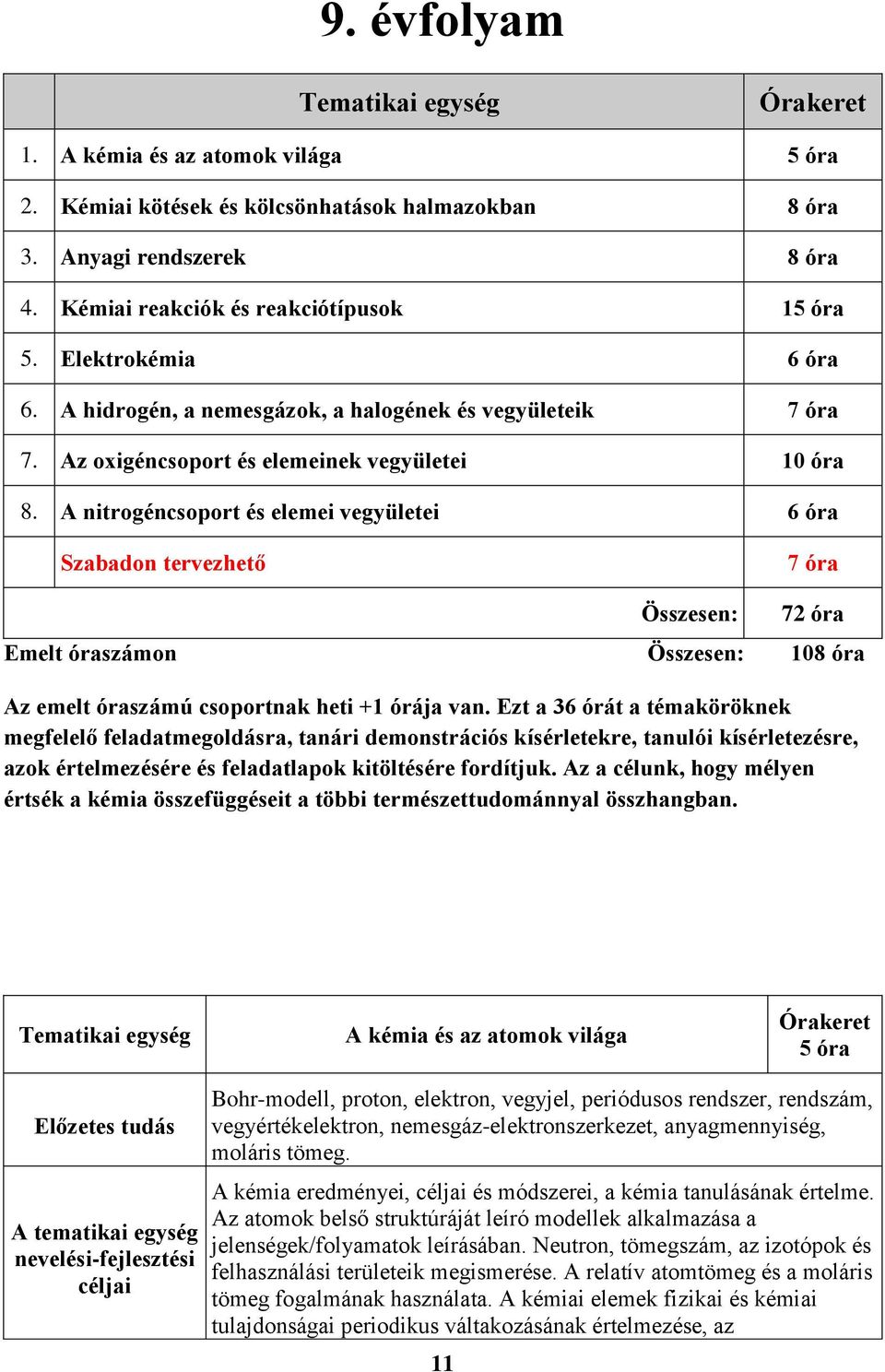 A nitrogéncsoport és elemei vegyületei 6 óra Szabadon tervezhető 7 óra Összesen: 72 óra Emelt óraszámon Összesen: 108 óra Az emelt óraszámú csoportnak heti +1 órája van.