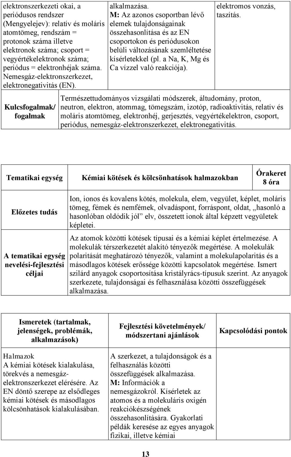 M: Az azonos csoportban lévő elemek tulajdonságainak összehasonlítása és az EN csoportokon és periódusokon belüli változásának szemléltetése kísérletekkel (pl.