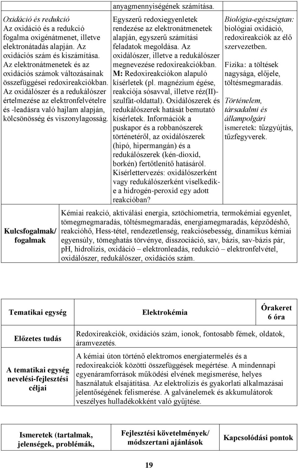 Az oxidálószer és a redukálószer értelmezése az elektronfelvételre és -leadásra való hajlam alapján, kölcsönösség és viszonylagosság. Kulcsfogalmak/ fogalmak anyagmennyiségének számítása.
