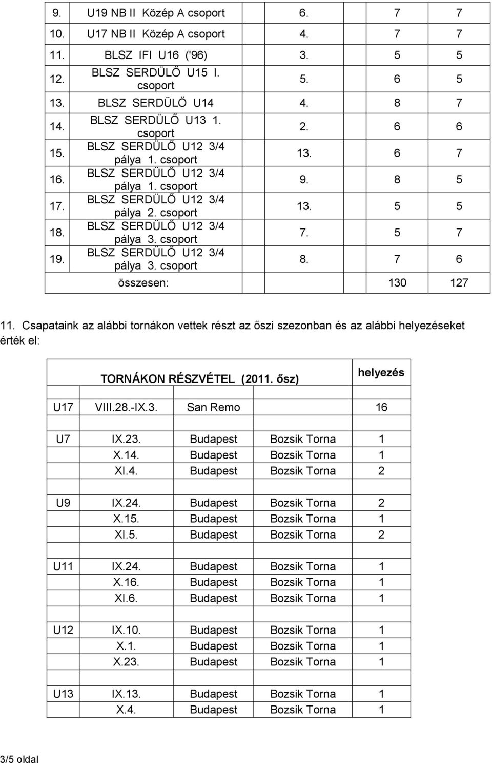 Csapataink az alábbi tornákon vettek részt az őszi szezonban és az alábbi helyezéseket érték el: TORNÁKON RÉSZVÉTEL (2011. ősz) helyezés U17 VIII.28.-IX.3. San Remo 16 U7 IX.23.