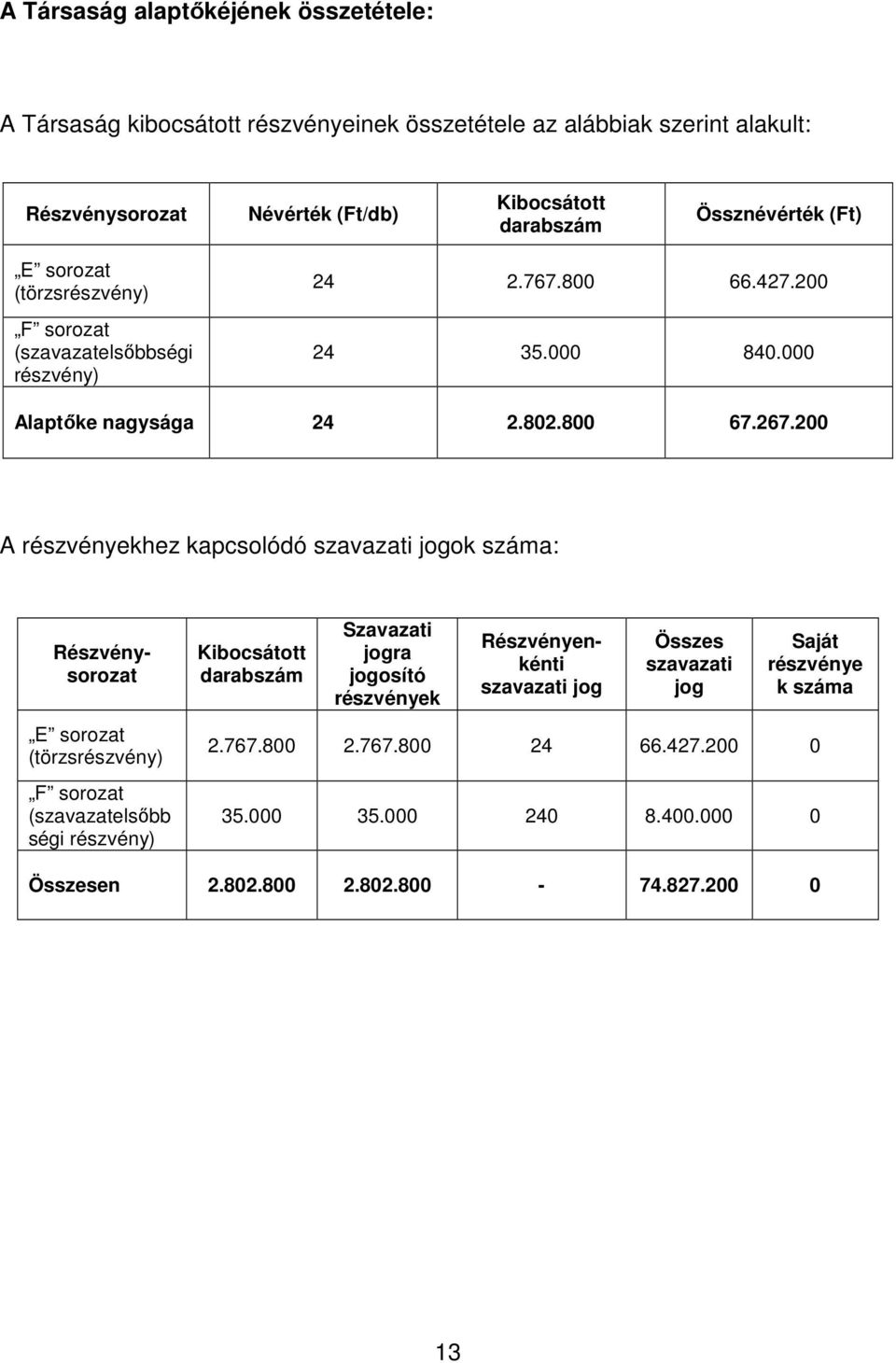 200 A részvényekhez kapcsolódó szavazati jogok száma: E sorozat (törzsrészvény) F sorozat (szavazatelsőbb ségi részvény) Kibocsátott darabszám Szavazati jogra jogosító részvények