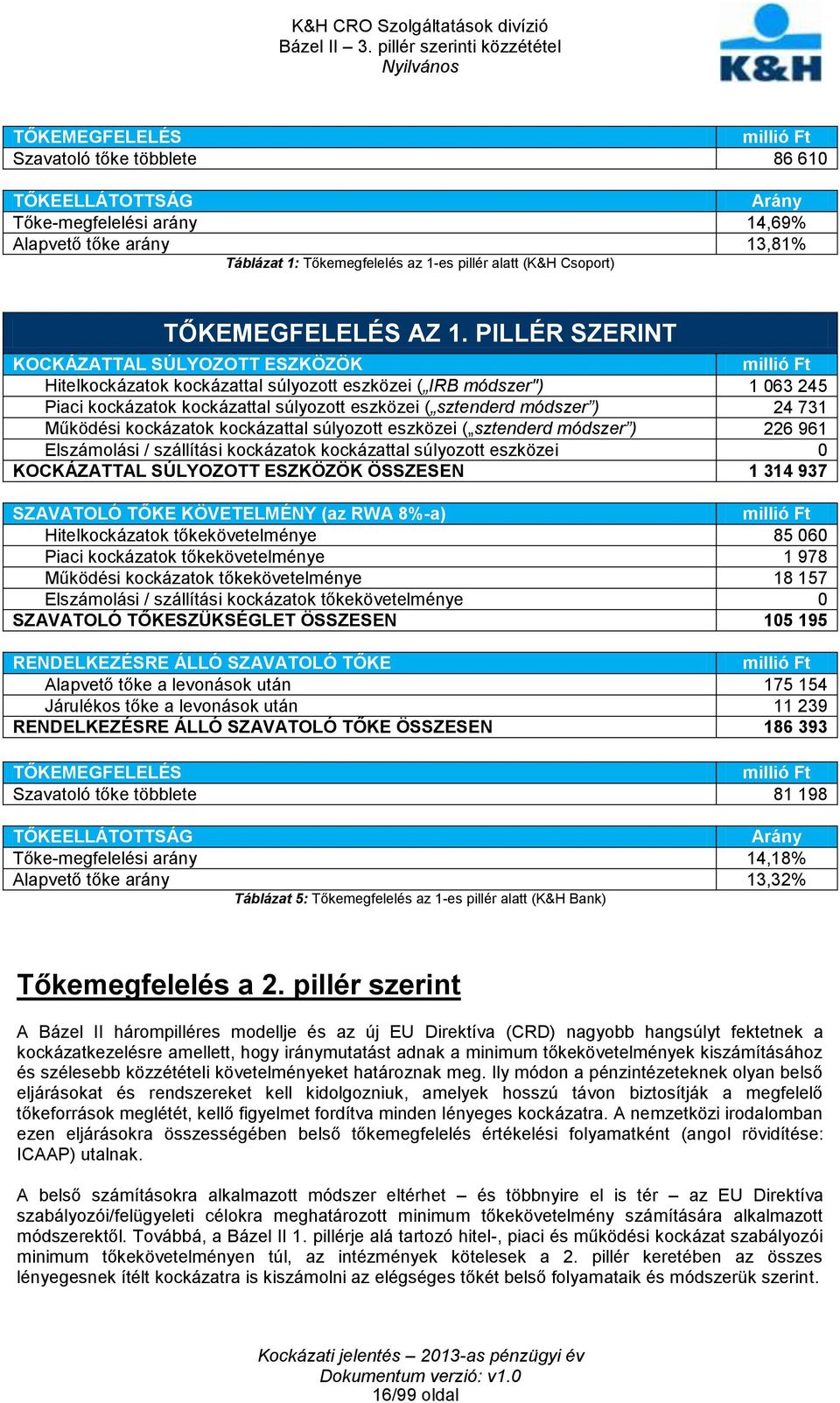 PILLÉR SZERINT KOCKÁZATTAL SÚLYOZOTT ESZKÖZÖK millió Ft Hitelkockázatok kockázattal súlyozott eszközei ( IRB módszer") 1 063 245 Piaci kockázatok kockázattal súlyozott eszközei ( sztenderd módszer )