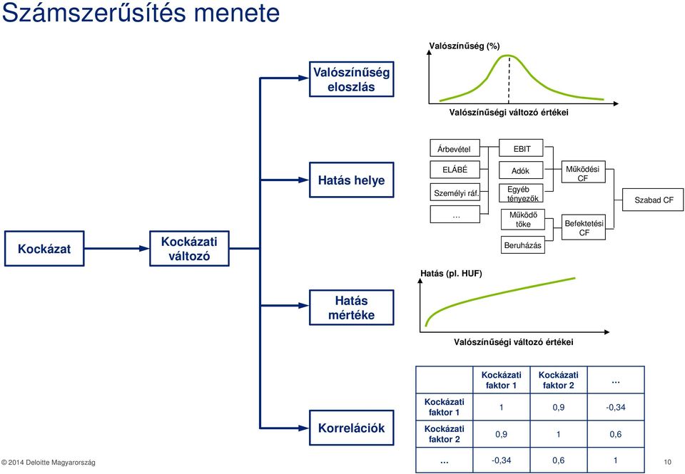 Adók Egyéb tényezők Működési CF Szabad CF Kockázat változó Működő tőke Beruházás Befektetési