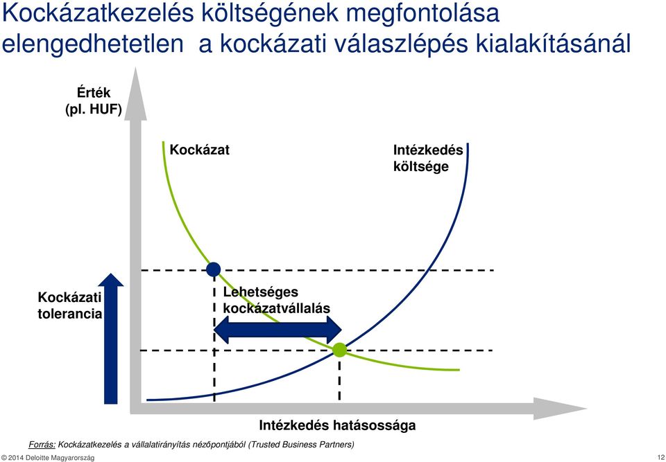 HUF) Kockázat Intézkedés költsége tolerancia Lehetséges kockázatvállalás