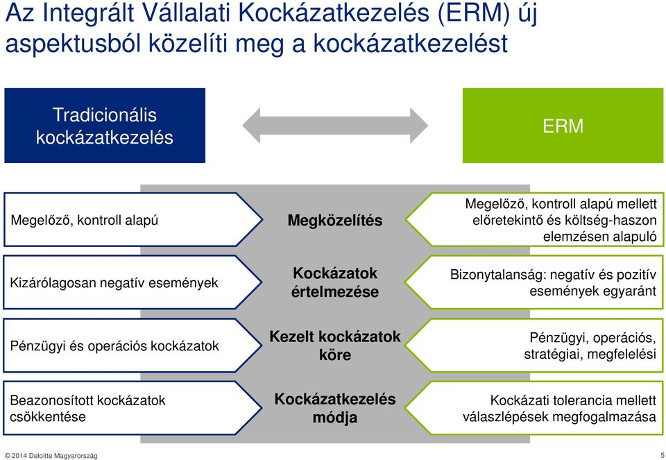 költség-haszon elemzésen alapuló Bizonytalanság: negatív és pozitív események egyaránt Pénzügyi és operációs kockázatok Kezelt kockázatok