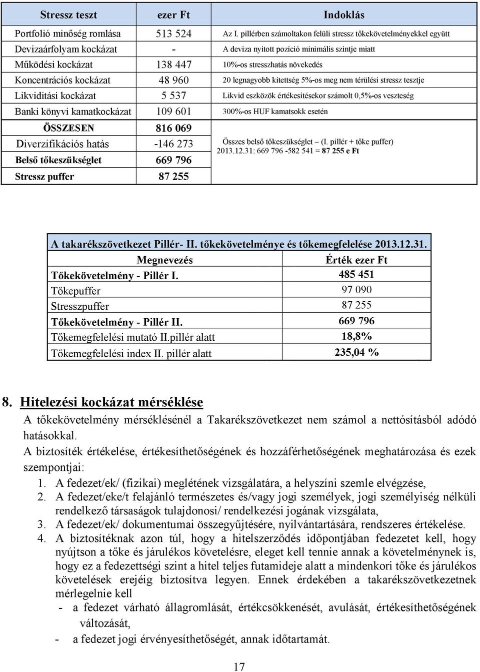 Koncentrációs kockázat 48 960 20 legnagyobb kitettség 5%-os meg nem térülési stressz tesztje Likviditási kockázat 5 537 Likvid eszközök értékesítésekor számolt 0,5%-os veszteség Banki könyvi