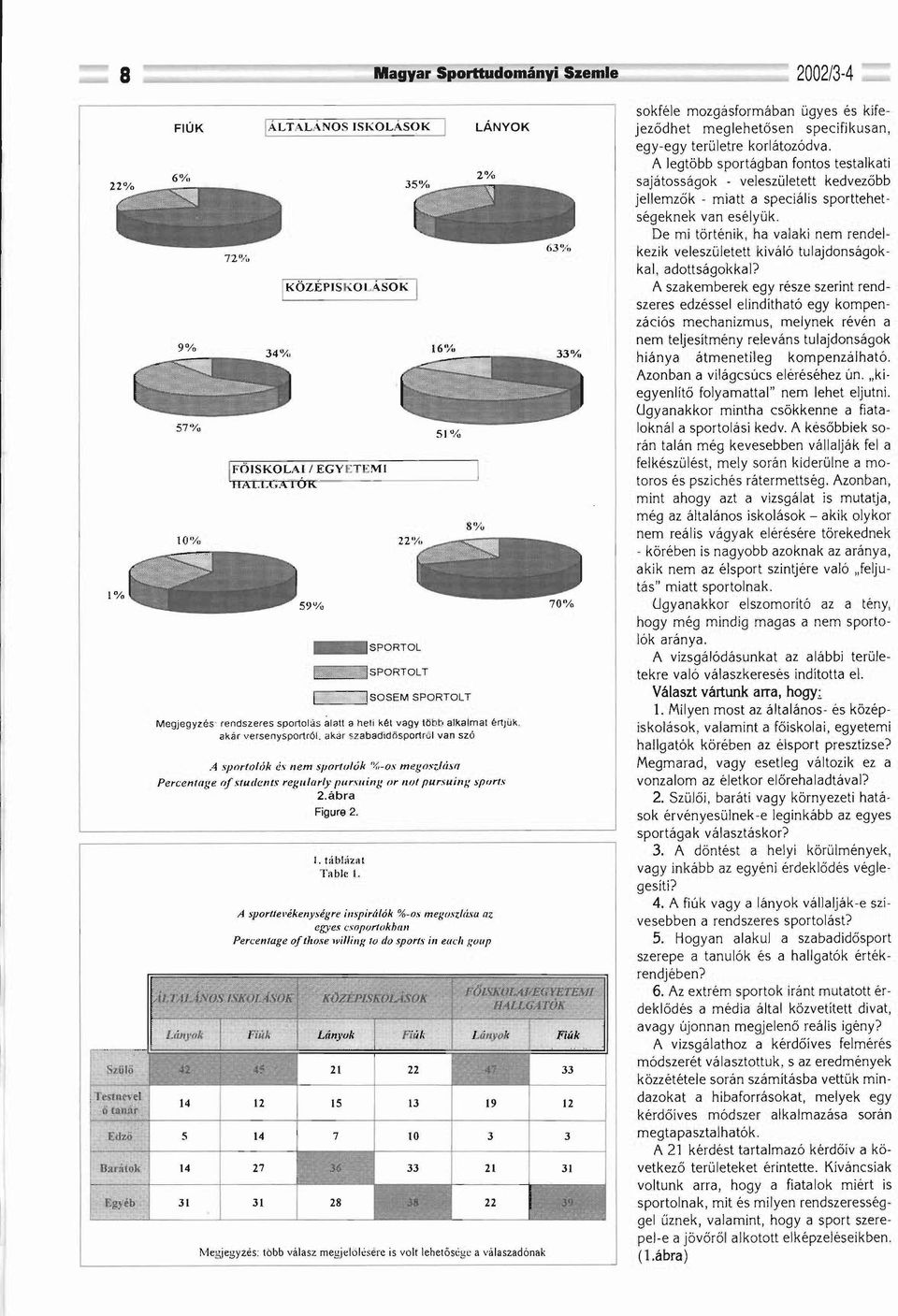 , nem sporto/ák %-0.' mego., z(úsrr Percentage ofstudent.' regl/(arfy (ll/rsl/ing or not pursui/l{;.ports 2.ábra Figuta 2. s 14 27 31 l. tábj;ízllt Tllble l. A!'porfJel'ékeny!.\"égre illspirtilók %-0.