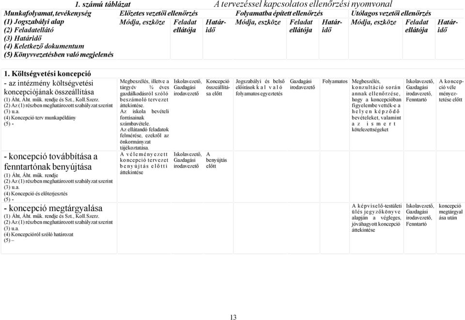 1. Költségvetési koncepció - z intézmény költségvetési koncepciójánk összeállítás (1) Áht, Áht. műk. rendje és Szt., Koll.Szerz. (2) Az (1) részben meghtározott szbályzt szerint (3) u.