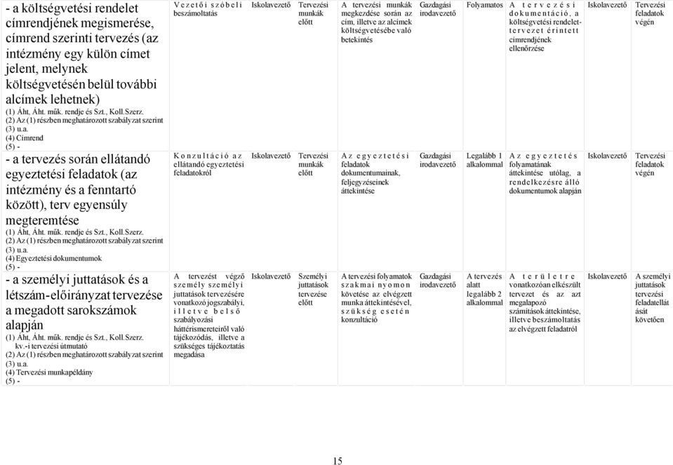 költségvetési rendelettervezet érintett címrendjének ellenőrzése Tervezési feldtok végén K o n z u l t á c i ó z Iskolvezető Tervezési ellátndó egyeztetési munkák feldtokról előtt Az egyeztetési