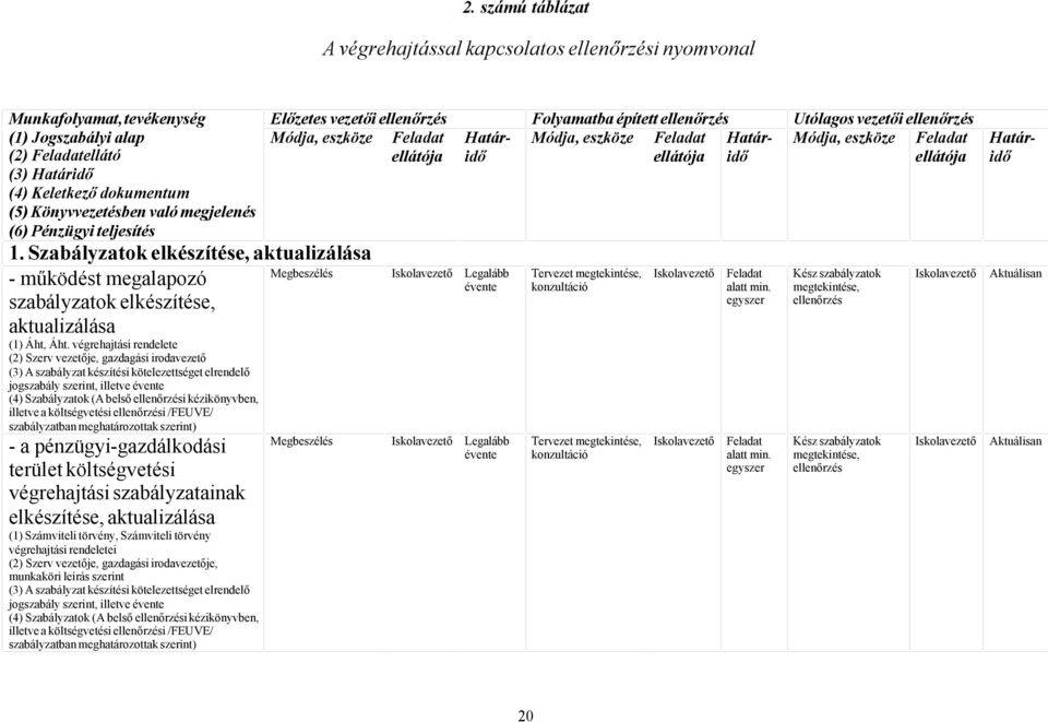 Szbályztok elkészítése, ktulizálás Megbeszélés - működést meglpozó szbályztok elkészítése, ktulizálás Folymtb épített ellenőrzés Módj, eszköze Feldt Htárellátój idő Utólgos vezetői ellenőrzés Módj,