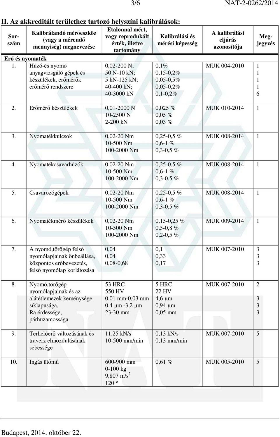 Erőmérő készülékek 0,0-000 N 0-500 N -00 kn. Nyomatékkulcsok 0,0-0 Nm 4. Nyomatékcsavarhúzók 0,0-0 Nm 5. Csavarozógépek 0,0-0 Nm 6.