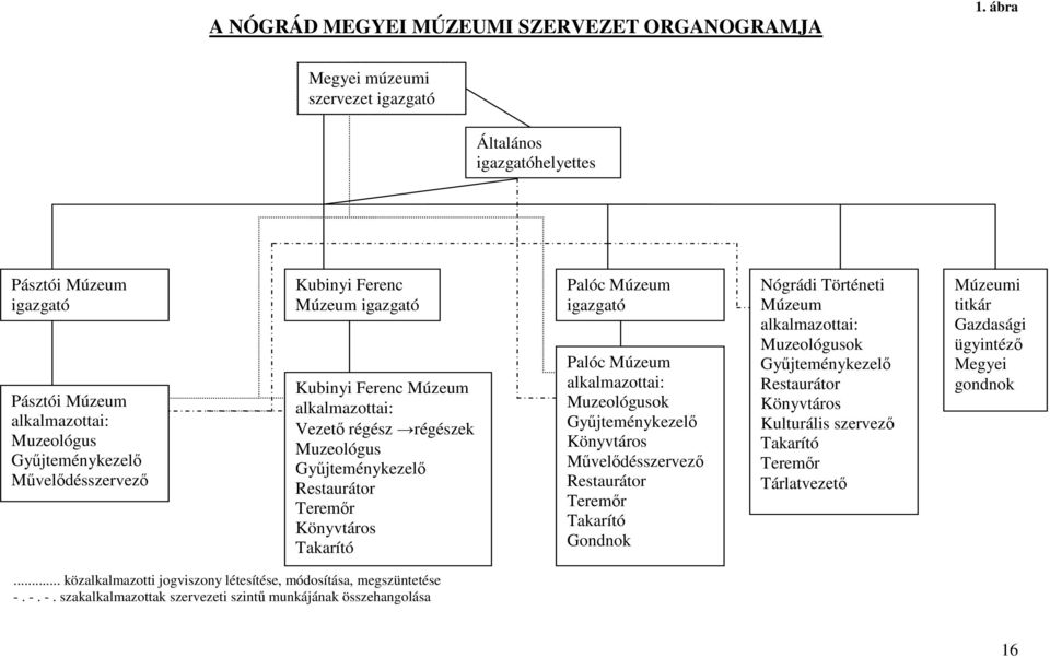 Kubinyi Ferenc Múzeum alkalmazottai: Vezető régész régészek Muzeológus Gyűjteménykezelő Restaurátor Teremőr Könyvtáros Takarító Palóc Múzeum igazgató Palóc Múzeum alkalmazottai: Muzeológusok