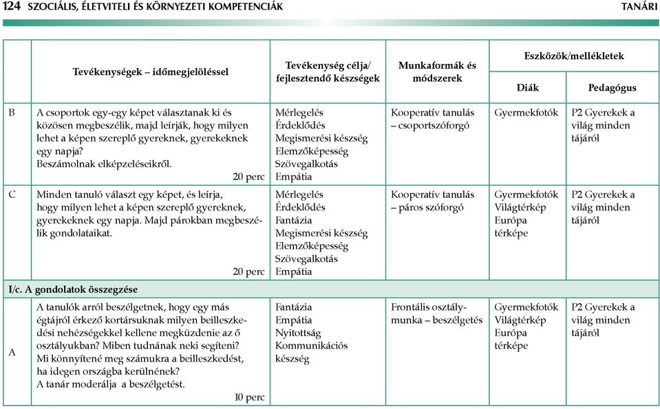 Érdeklődés Megismerési készség Elemzőképesség Szövegalkotás Kooperatív tanulás csoportszóforgó Gyermekfotók P2 Gyerekek a világ minden tájáról C Minden tanuló választ egy képet, és leírja, hogy