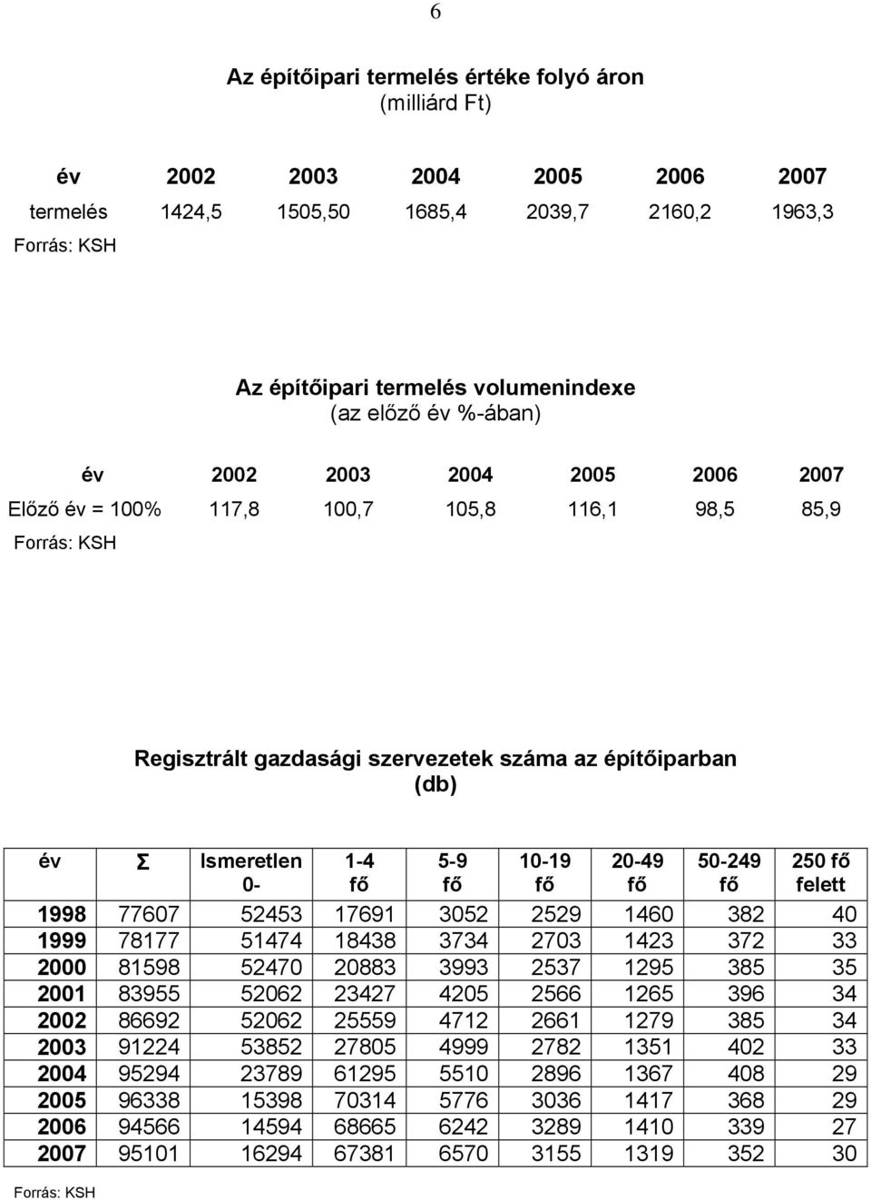 5-9 fő 10-19 fő 20-49 fő 50-249 fő 250 fő felett 1998 77607 52453 17691 3052 2529 1460 382 40 1999 78177 51474 18438 3734 2703 1423 372 33 2000 81598 52470 20883 3993 2537 1295 385 35 2001 83955