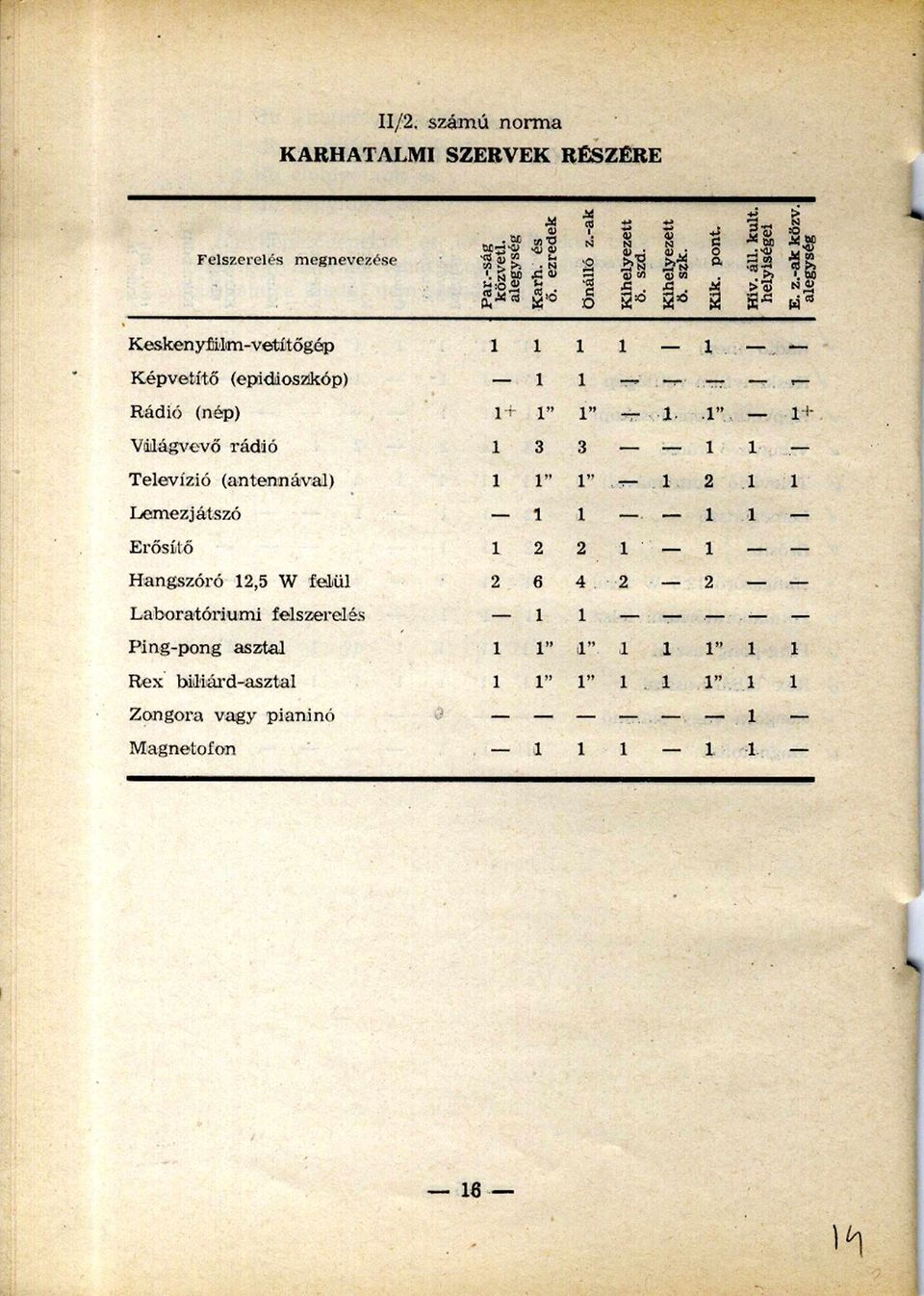 alegység eskenyfiilm-vetítőgép épvetítő (epidioszkóp) Rádió (nép) Világvevő rádió Televízió (antennával) Lemezjátszó