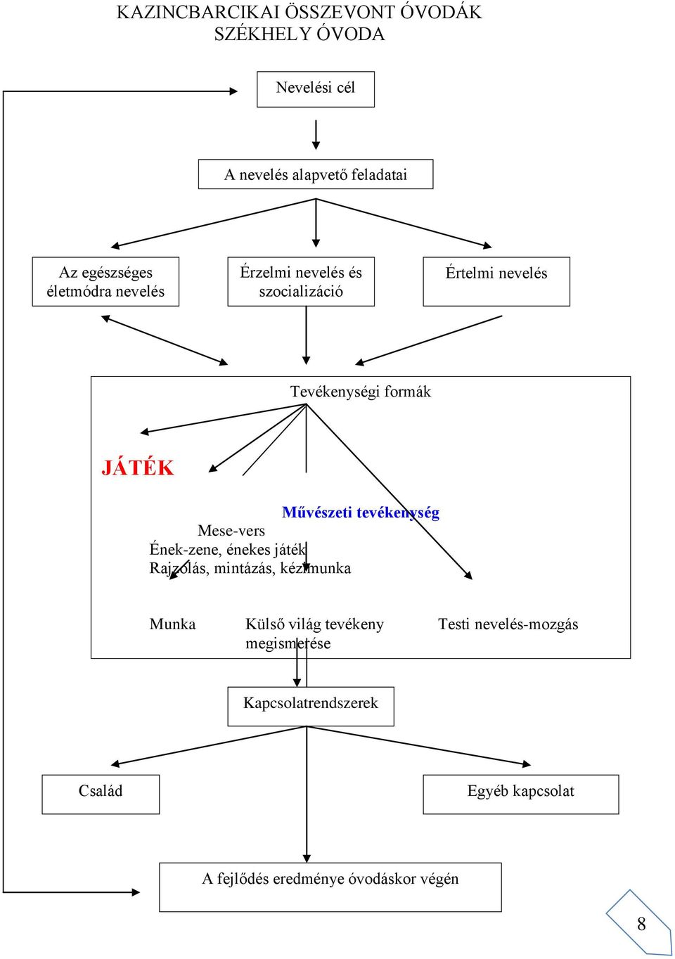 tevékenység Mese-vers Ének-zene, énekes játék Rajzolás, mintázás, kézimunka Munka Külső világ tevékeny