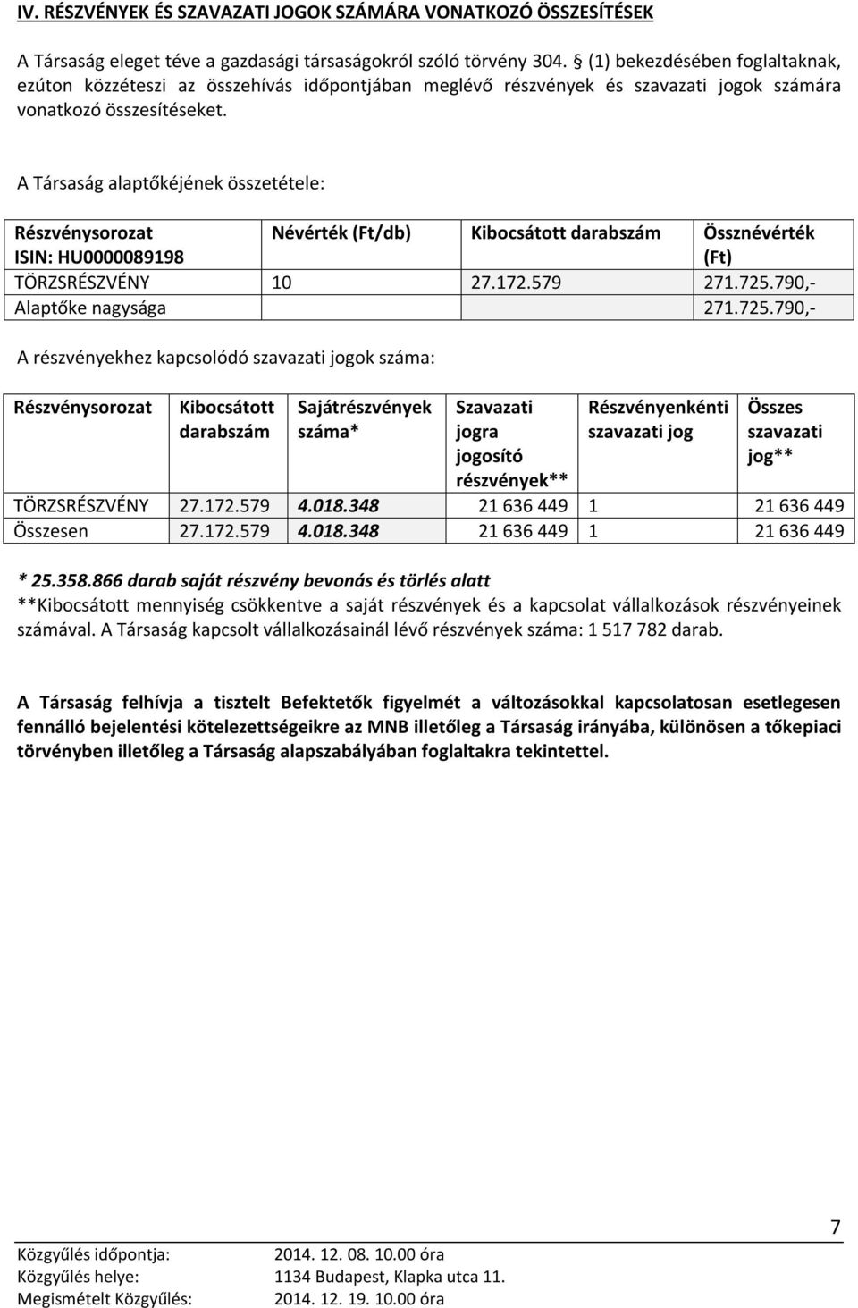 A Társaság alaptőkéjének összetétele: Részvénysorozat ISIN: HU0000089198 Névérték (Ft/db) Kibocsátott darabszám Össznévérték (Ft) TÖRZSRÉSZVÉNY 10 27.172.579 271.725.
