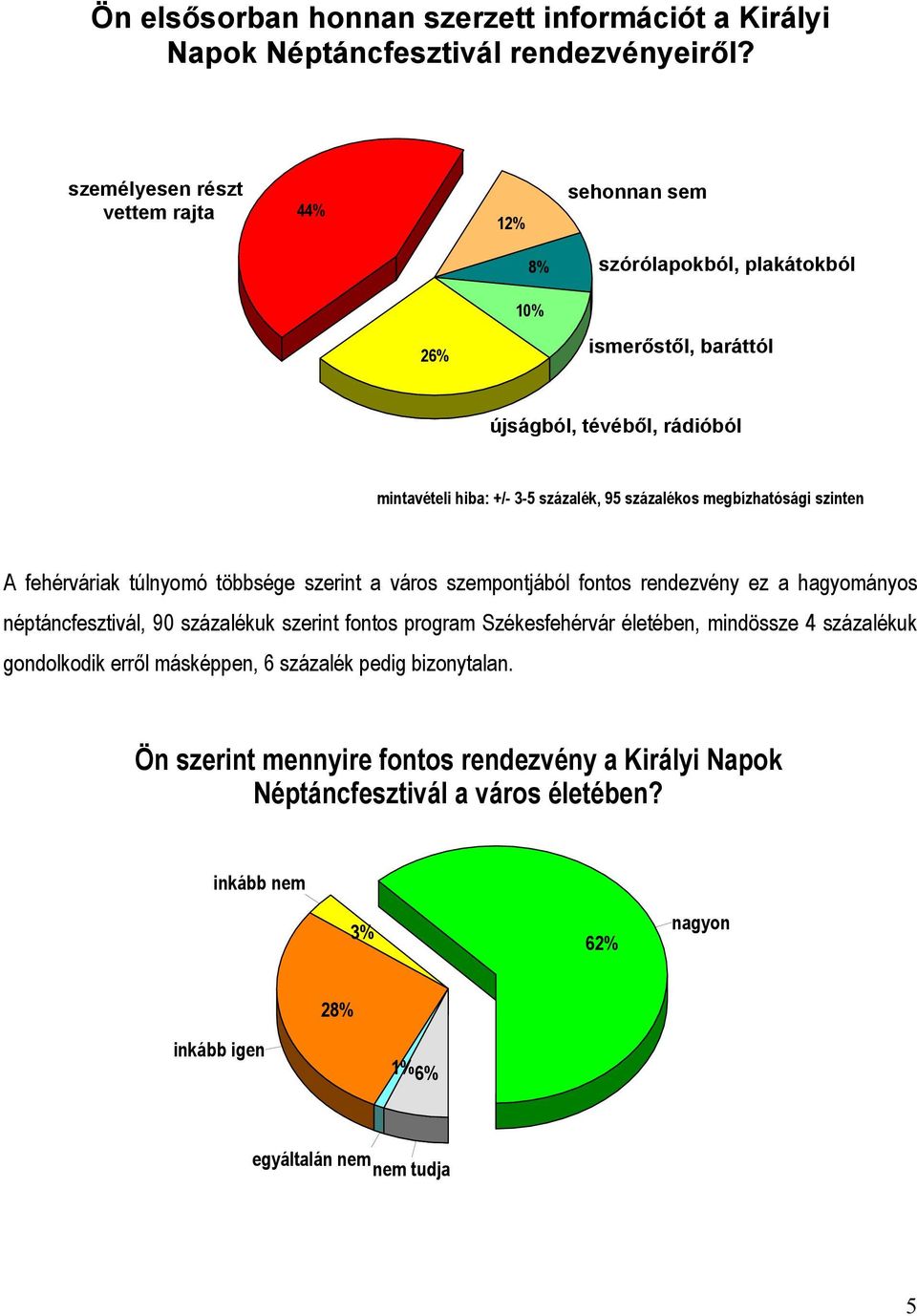 százalékos megbízhatósági szinten A fehérváriak túlnyomó többsége szerint a város szempontjából fontos rendezvény ez a hagyományos néptáncfesztivál, 90 százalékuk szerint fontos