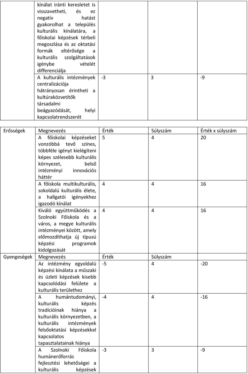 Megnevezés Érték Súlyszám Érték x súlyszám A főiskolai képzéseket 5 4 20 vonzóbbá tevő színes, többféle igényt kielégíteni képes szélesebb kulturális környezet, belső intézményi innovációs háttér A